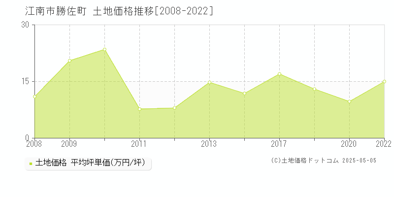 江南市勝佐町の土地価格推移グラフ 