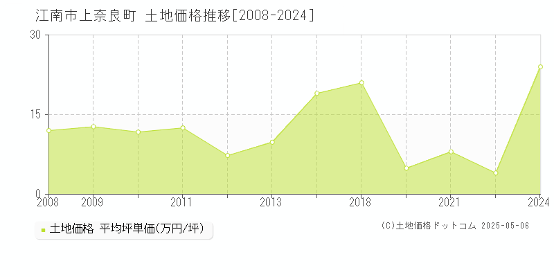 上奈良町(江南市)の土地価格推移グラフ(坪単価)[2008-2024年]