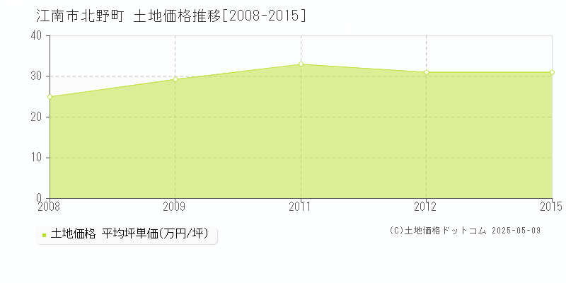 北野町(江南市)の土地価格推移グラフ(坪単価)[2008-2015年]