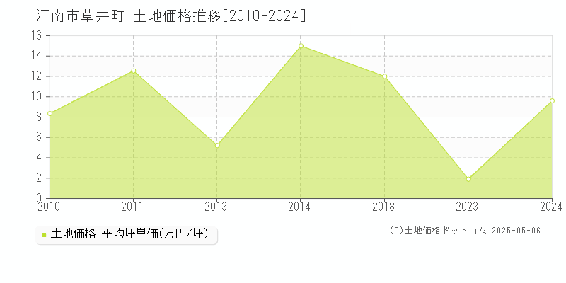 草井町(江南市)の土地価格推移グラフ(坪単価)[2010-2024年]