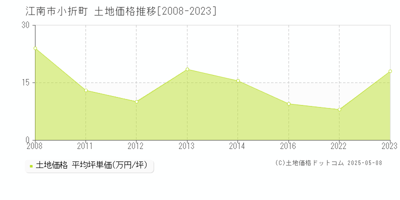 小折町(江南市)の土地価格推移グラフ(坪単価)[2008-2023年]