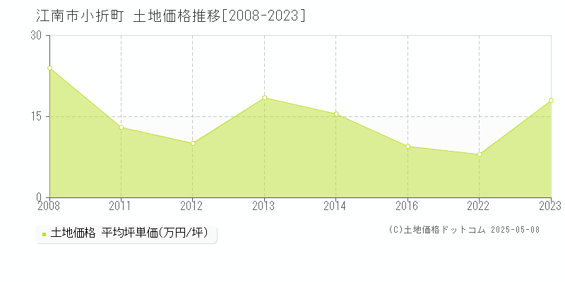 江南市小折町の土地価格推移グラフ 