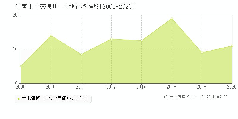 中奈良町(江南市)の土地価格推移グラフ(坪単価)[2009-2020年]