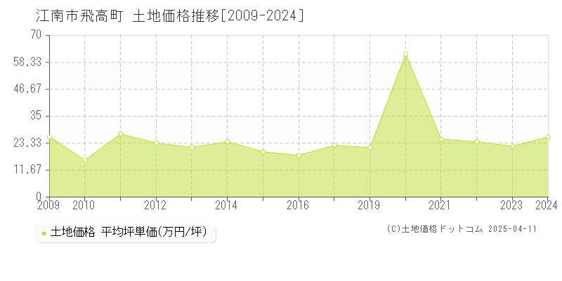 江南市飛高町の土地価格推移グラフ 