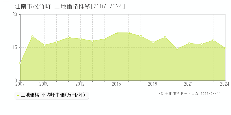 江南市松竹町の土地価格推移グラフ 