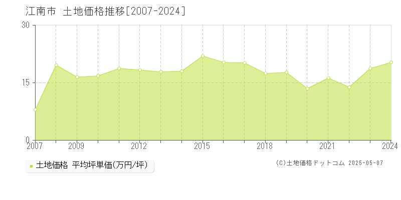 江南市(愛知県)の土地価格推移グラフ(坪単価)[2007-2024年]