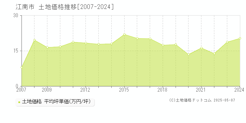 江南市の土地価格推移グラフ 