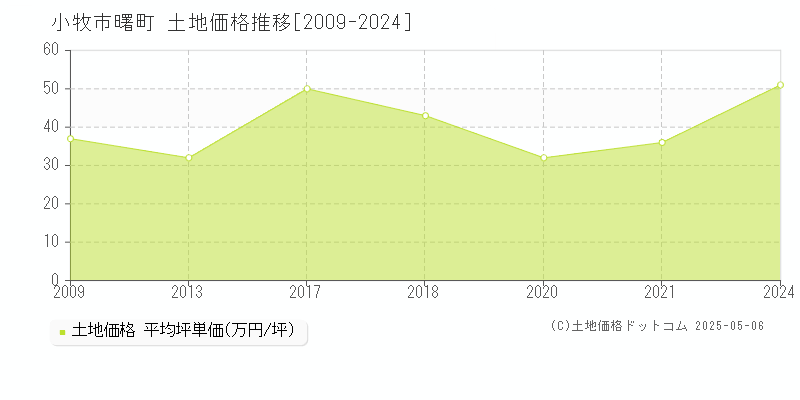 曙町(小牧市)の土地価格推移グラフ(坪単価)[2009-2024年]