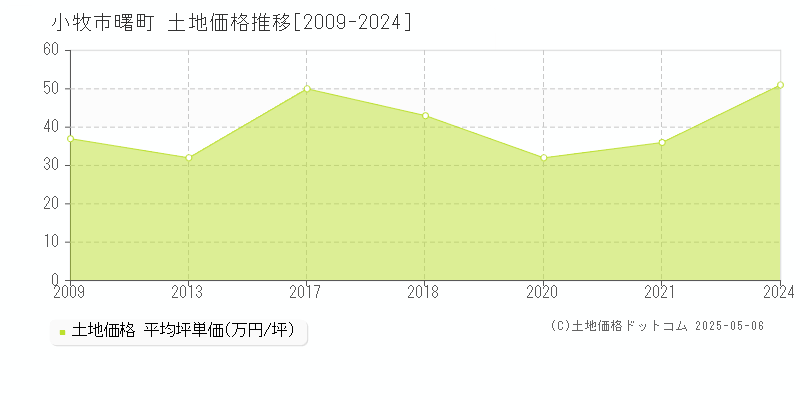 小牧市曙町の土地価格推移グラフ 