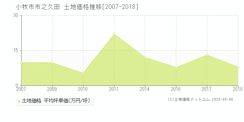 市之久田(小牧市)の土地価格推移グラフ(坪単価)[2007-2018年]