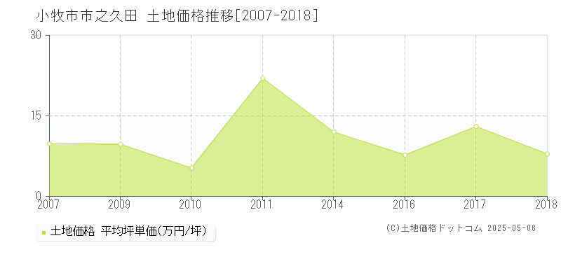 小牧市市之久田の土地価格推移グラフ 