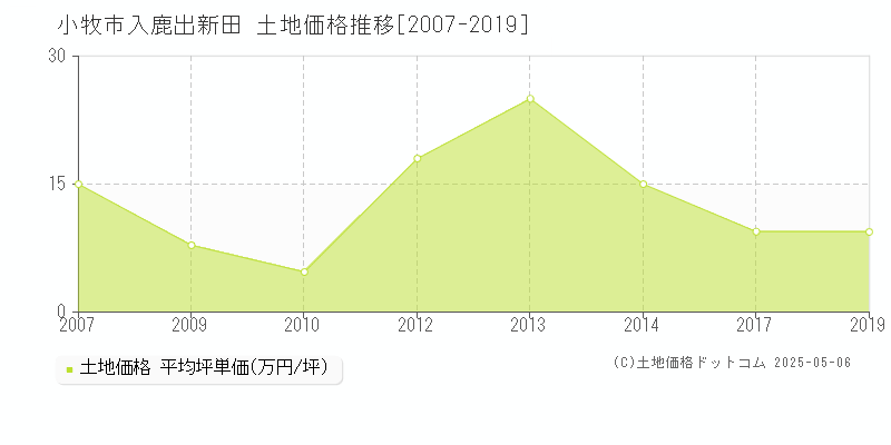 入鹿出新田(小牧市)の土地価格推移グラフ(坪単価)[2007-2019年]
