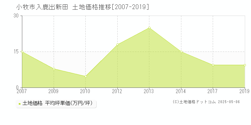 小牧市入鹿出新田の土地価格推移グラフ 