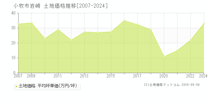 岩崎(小牧市)の土地価格推移グラフ(坪単価)[2007-2024年]