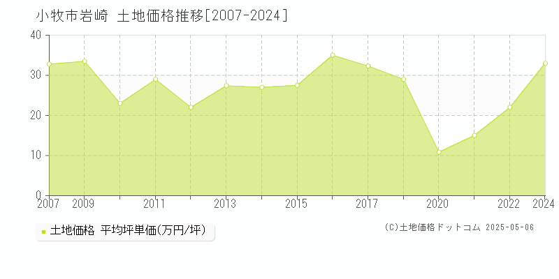 小牧市岩崎の土地価格推移グラフ 