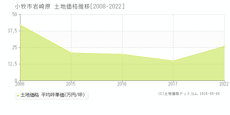 岩崎原(小牧市)の土地価格推移グラフ(坪単価)[2008-2022年]