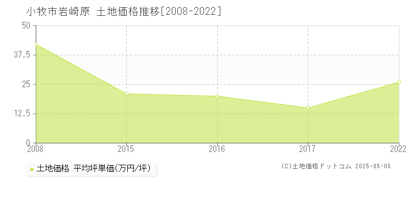 小牧市岩崎原の土地価格推移グラフ 