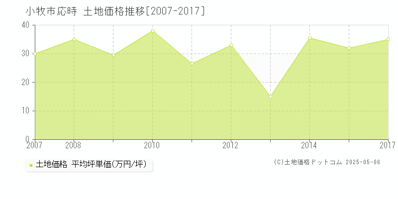 応時(小牧市)の土地価格推移グラフ(坪単価)[2007-2017年]