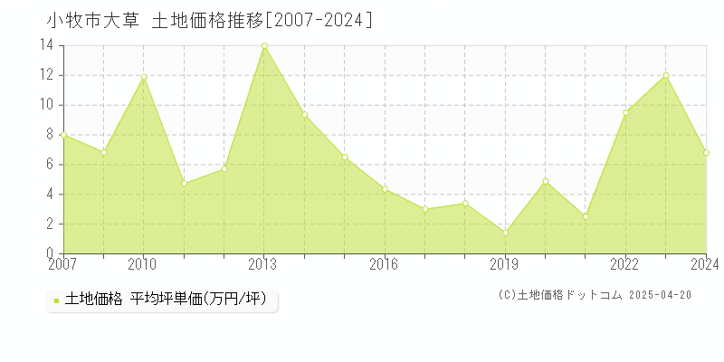 小牧市大草の土地価格推移グラフ 