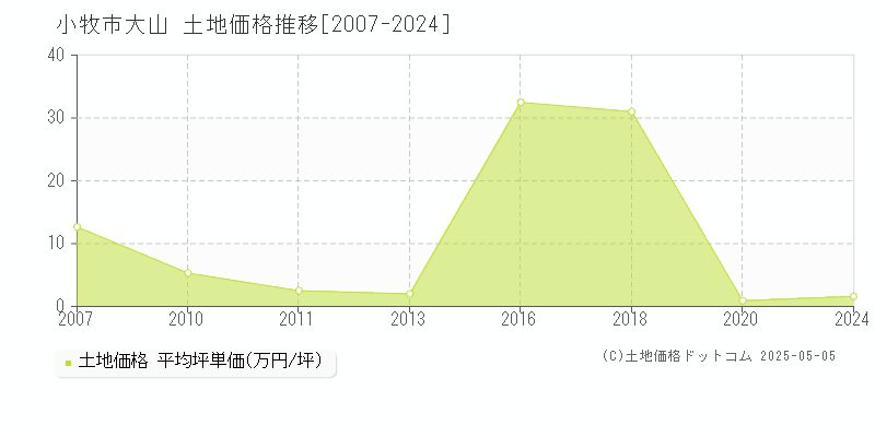 大山(小牧市)の土地価格推移グラフ(坪単価)[2007-2024年]