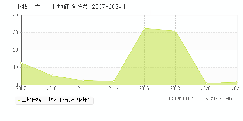 小牧市大山の土地価格推移グラフ 