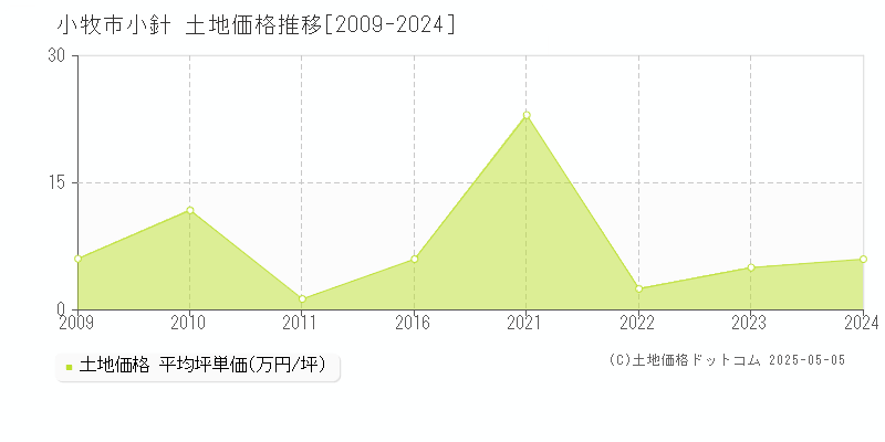 小針(小牧市)の土地価格推移グラフ(坪単価)[2009-2024年]