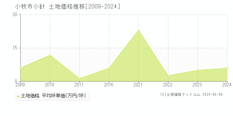 小牧市小針の土地価格推移グラフ 