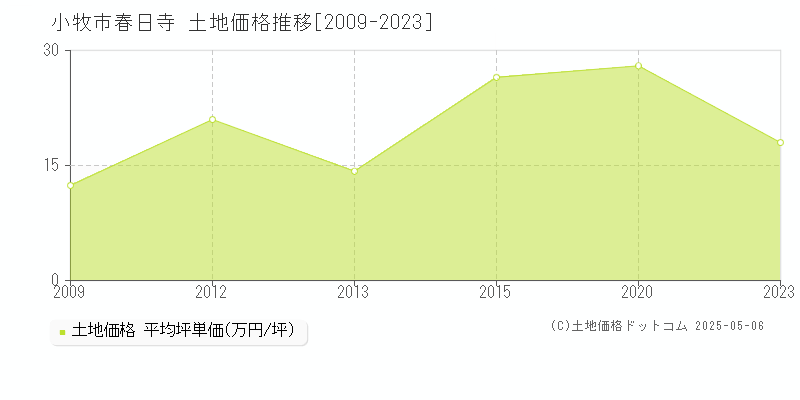春日寺(小牧市)の土地価格推移グラフ(坪単価)[2009-2023年]