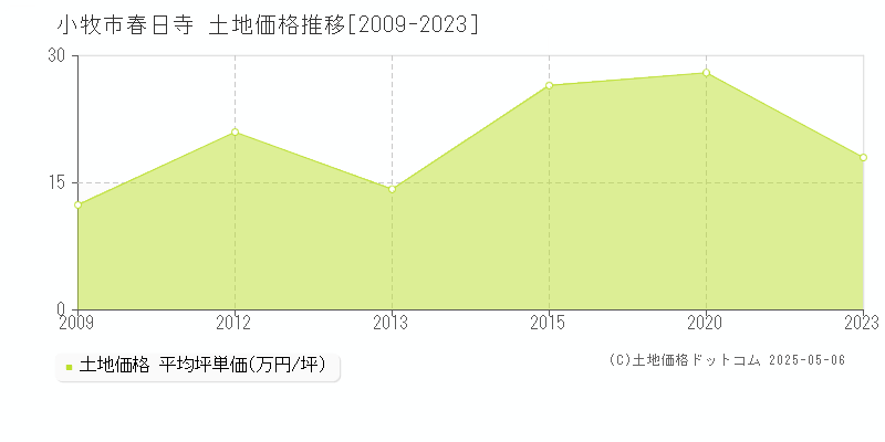 小牧市春日寺の土地価格推移グラフ 