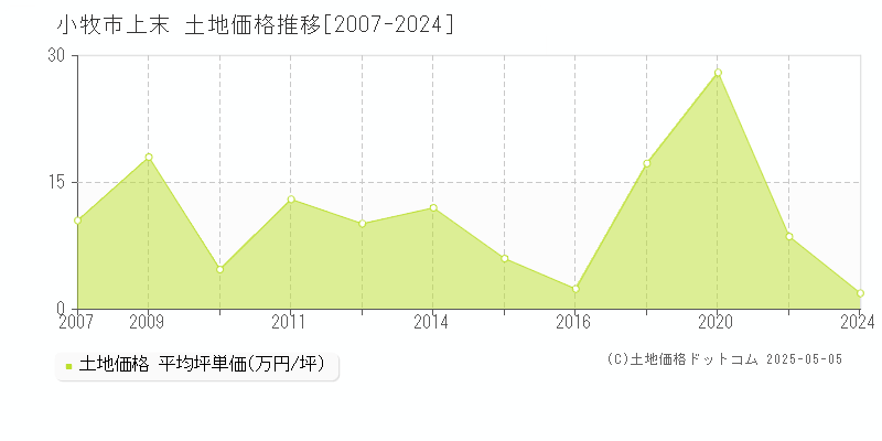 上末(小牧市)の土地価格推移グラフ(坪単価)[2007-2024年]
