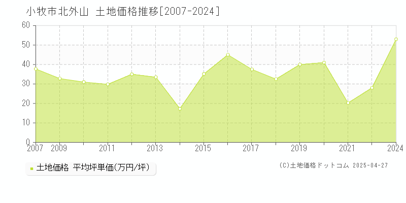 小牧市北外山の土地価格推移グラフ 