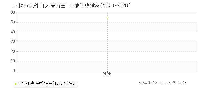 小牧市北外山入鹿新田の土地価格推移グラフ(坪単価)[2026-2026年]