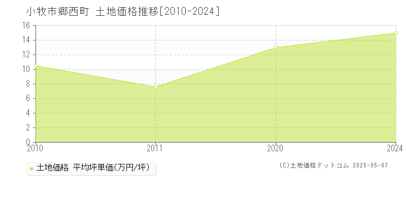郷西町(小牧市)の土地価格推移グラフ(坪単価)[2010-2024年]