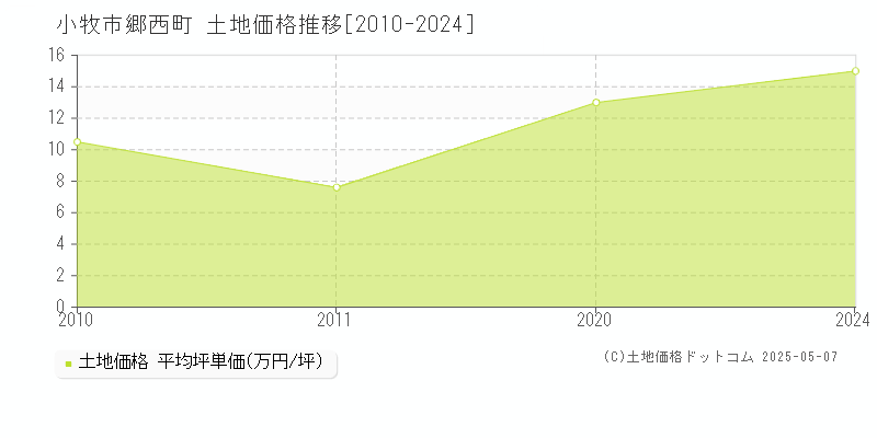 小牧市郷西町の土地価格推移グラフ 