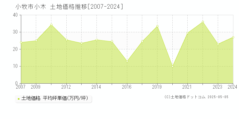 小木(小牧市)の土地価格推移グラフ(坪単価)[2007-2024年]