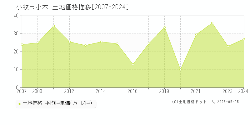 小牧市小木の土地価格推移グラフ 