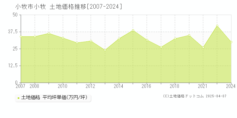 小牧市小牧の土地価格推移グラフ 