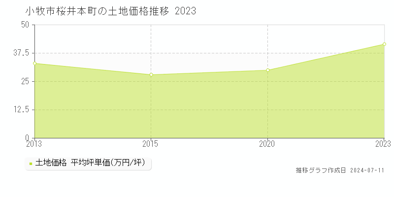 小牧市桜井本町の土地価格推移グラフ 