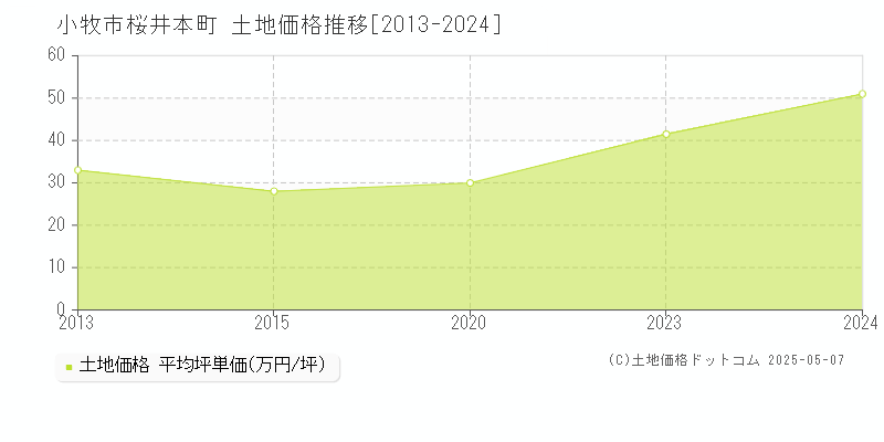 桜井本町(小牧市)の土地価格推移グラフ(坪単価)[2013-2024年]