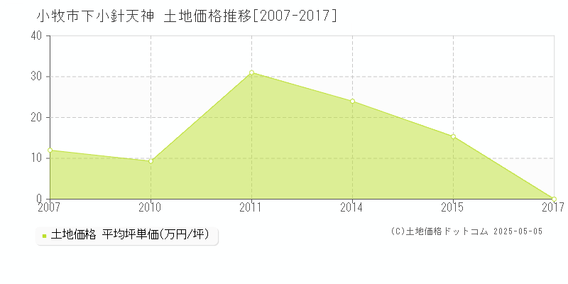 小牧市下小針天神の土地価格推移グラフ 