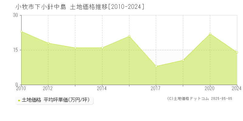 下小針中島(小牧市)の土地価格推移グラフ(坪単価)[2010-2024年]