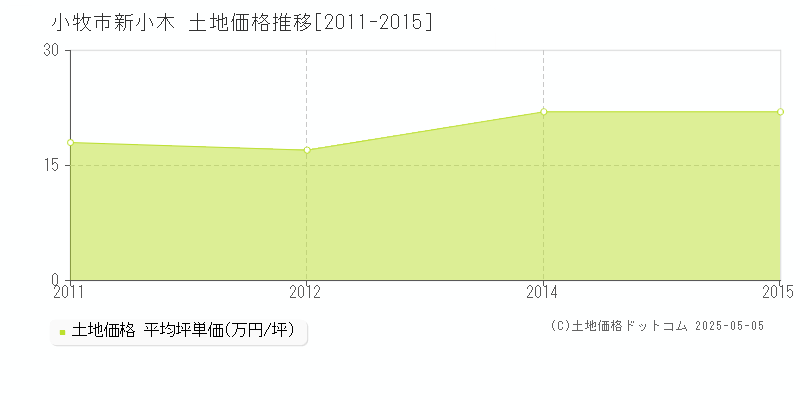 新小木(小牧市)の土地価格推移グラフ(坪単価)[2011-2015年]