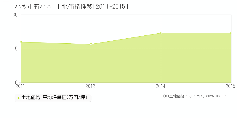 小牧市新小木の土地価格推移グラフ 