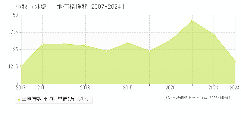 外堀(小牧市)の土地価格推移グラフ(坪単価)[2007-2024年]