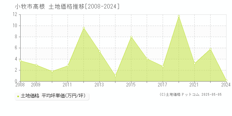 高根(小牧市)の土地価格推移グラフ(坪単価)[2008-2024年]