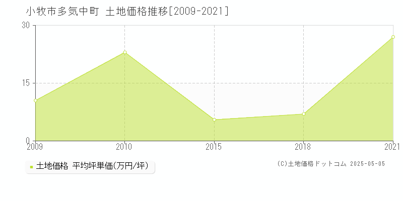 多気中町(小牧市)の土地価格推移グラフ(坪単価)[2009-2021年]