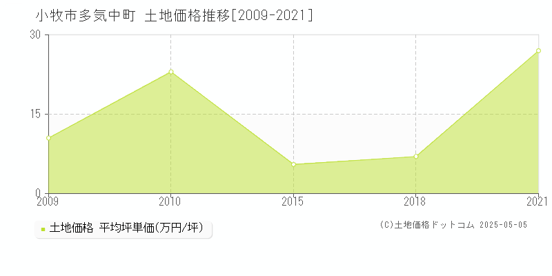 小牧市多気中町の土地価格推移グラフ 