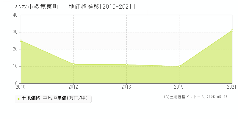 多気東町(小牧市)の土地価格推移グラフ(坪単価)[2010-2021年]