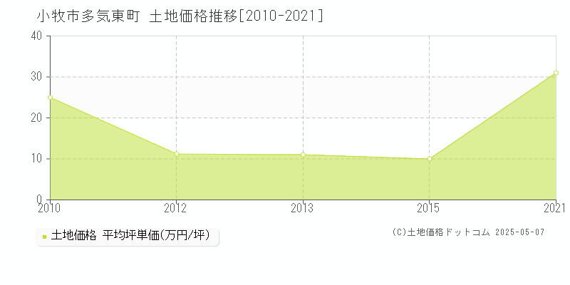 小牧市多気東町の土地価格推移グラフ 