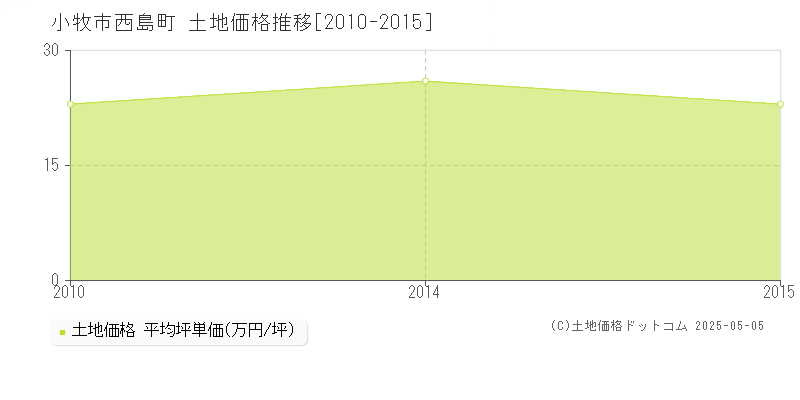 西島町(小牧市)の土地価格推移グラフ(坪単価)[2010-2015年]